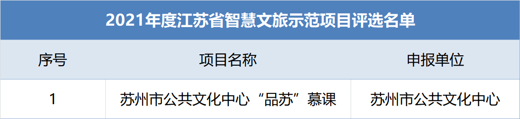 名单公示 | 2021年度江苏省智慧文旅示范项目和培育项目推选结果(图1) 名单公示 | 2021年度江苏省智慧文旅示范项目和培育项目推选结果(图1)