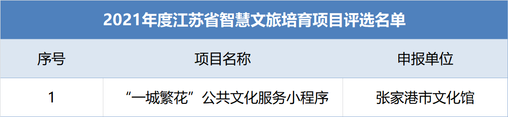 名单公示 | 2021年度江苏省智慧文旅示范项目和培育项目推选结果(图2) 名单公示 | 2021年度江苏省智慧文旅示范项目和培育项目推选结果(图2)