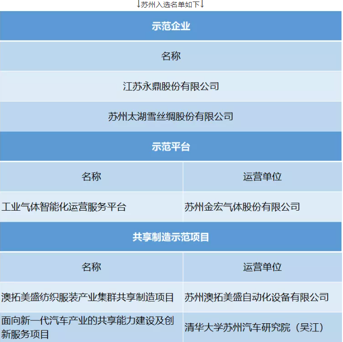 苏州第三批服务型制造示范名单公示(图2)