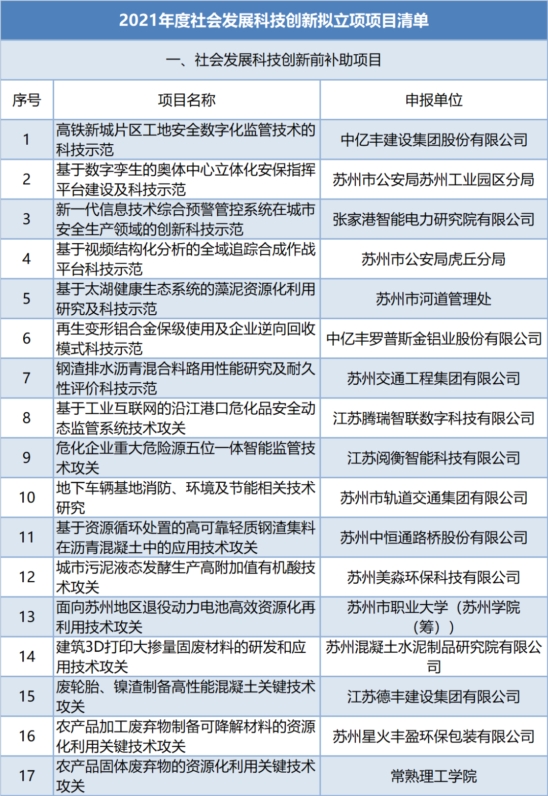 苏州市2021年度社会发展科技创新拟立项项目公示(图1)