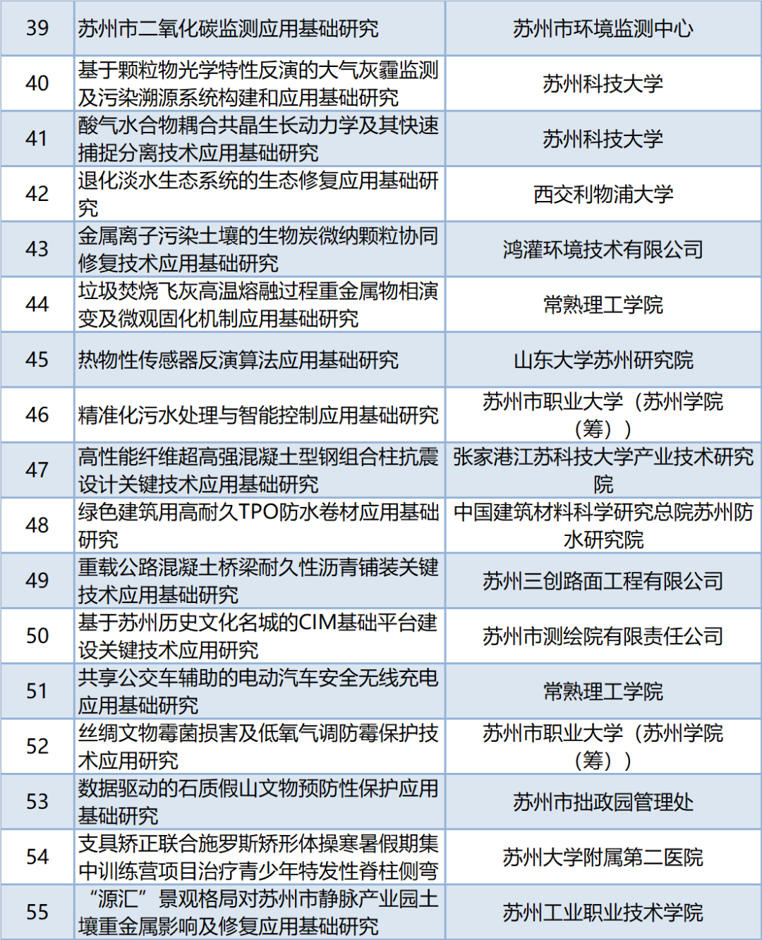 苏州市2021年度社会发展科技创新拟立项项目公示(图3)
