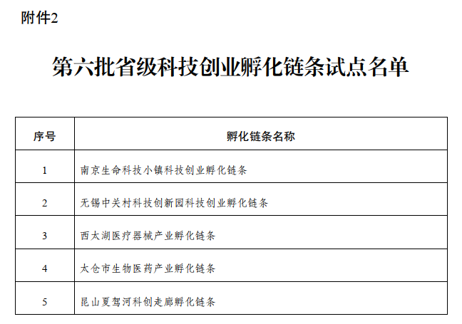 科技公示 | 省科技厅关于公布第六批省级科技企业加速器和科技创业孵化链条试点的通知(图2)